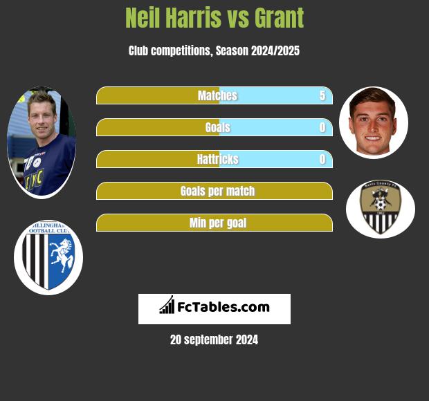 Neil Harris vs Grant h2h player stats