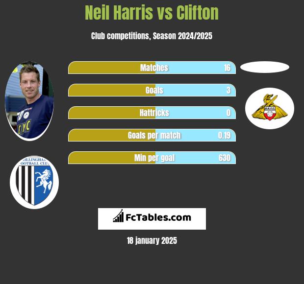 Neil Harris vs Clifton h2h player stats