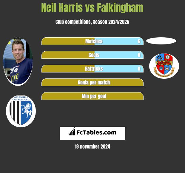 Neil Harris vs Falkingham h2h player stats