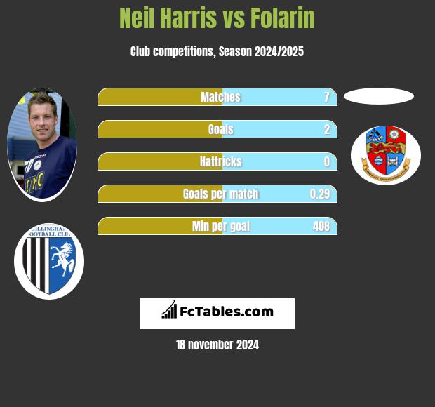 Neil Harris vs Folarin h2h player stats