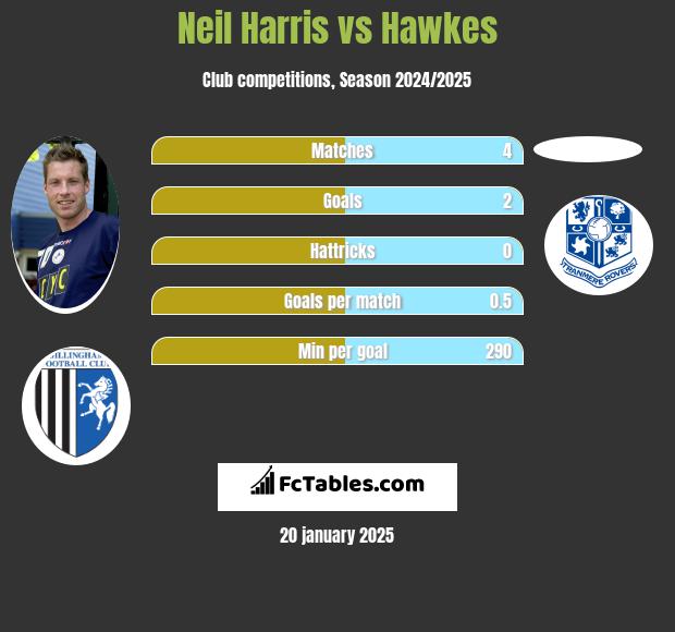 Neil Harris vs Hawkes h2h player stats