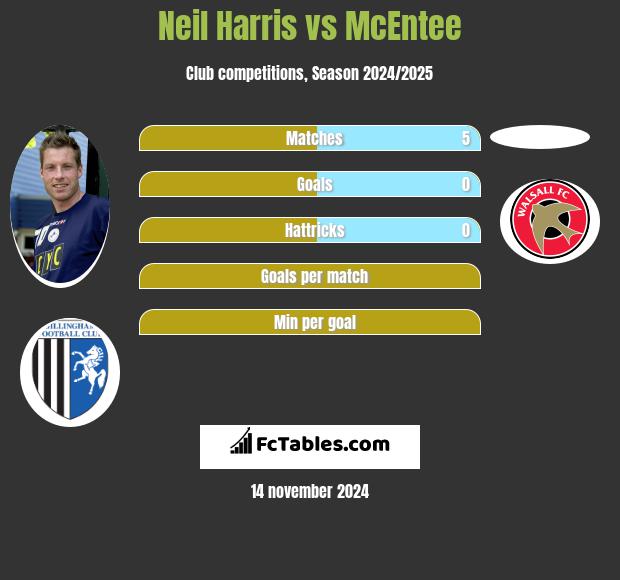 Neil Harris vs McEntee h2h player stats