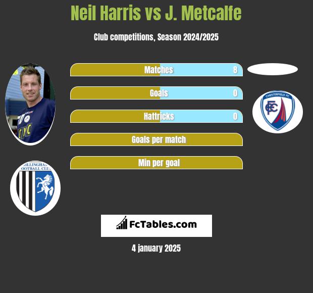 Neil Harris vs J. Metcalfe h2h player stats