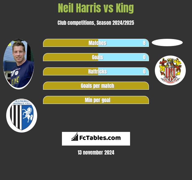 Neil Harris vs King h2h player stats