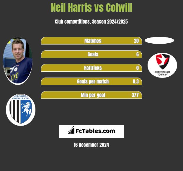 Neil Harris vs Colwill h2h player stats