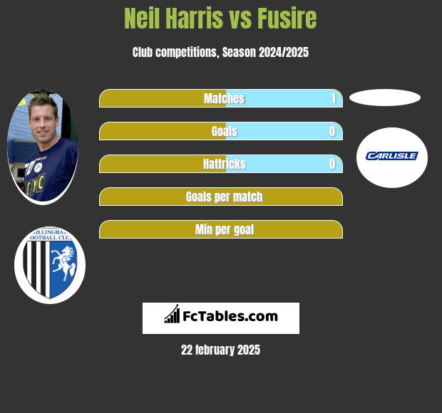 Neil Harris vs Fusire h2h player stats