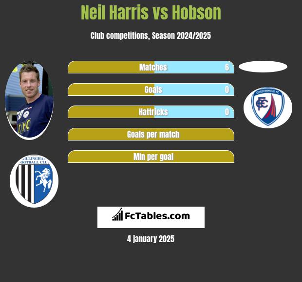 Neil Harris vs Hobson h2h player stats