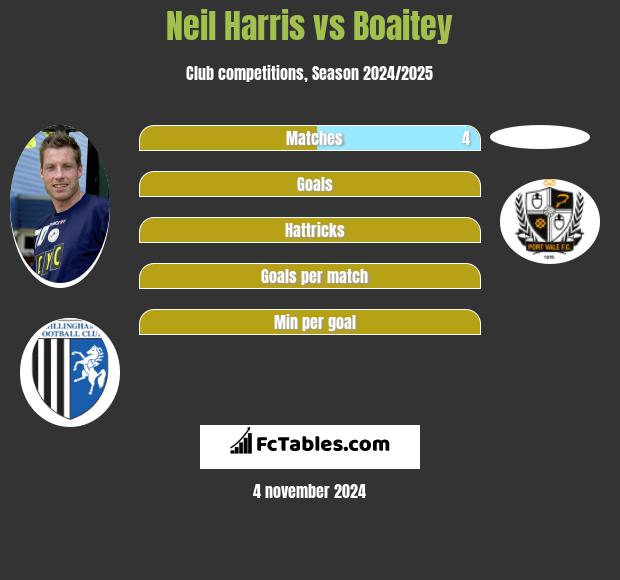 Neil Harris vs Boaitey h2h player stats