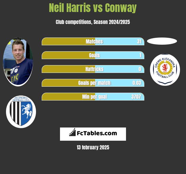 Neil Harris vs Conway h2h player stats