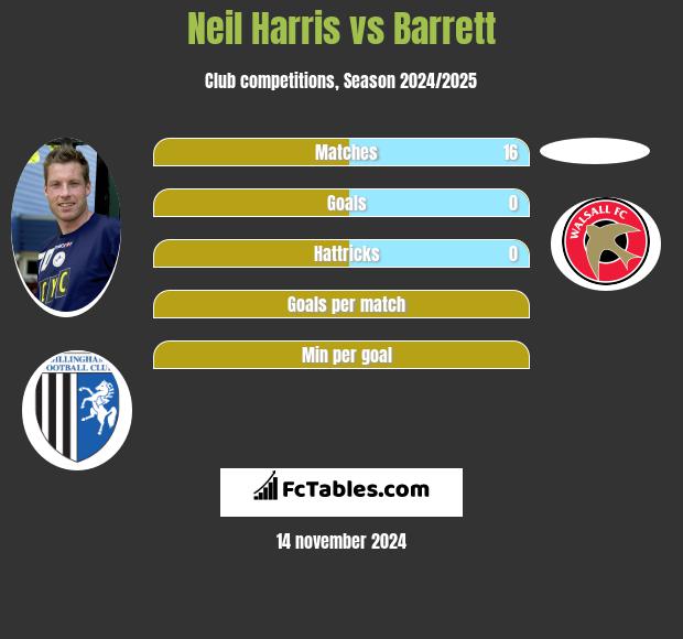 Neil Harris vs Barrett h2h player stats