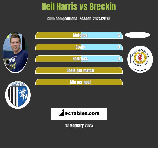 Neil Harris vs Breckin h2h player stats