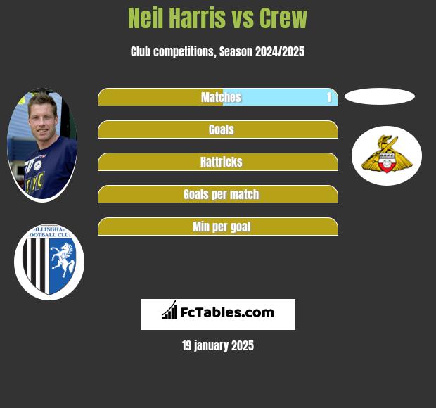 Neil Harris vs Crew h2h player stats