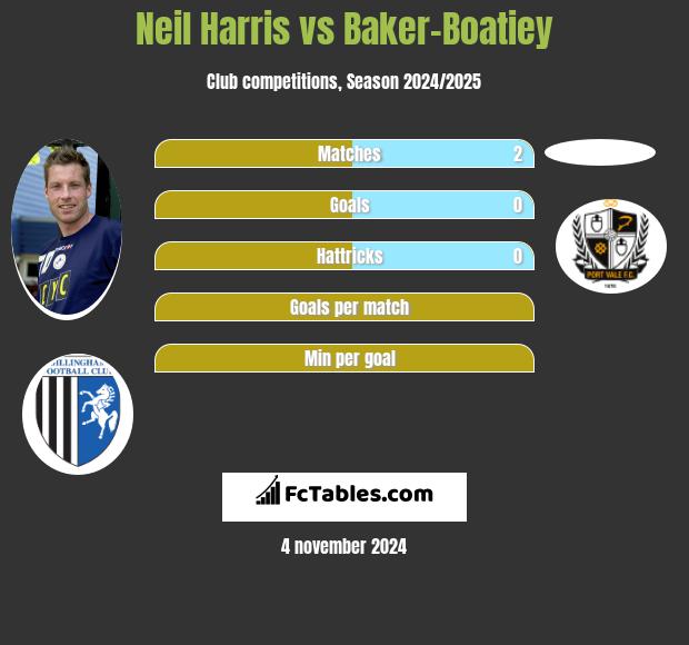 Neil Harris vs Baker-Boatiey h2h player stats