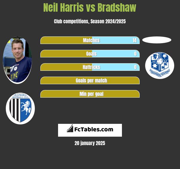 Neil Harris vs Bradshaw h2h player stats