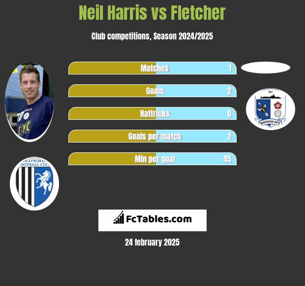 Neil Harris vs Fletcher h2h player stats