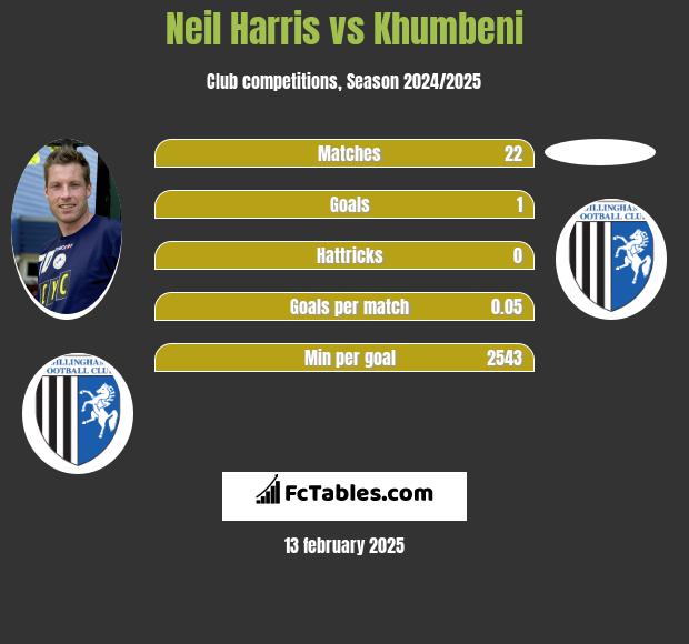 Neil Harris vs Khumbeni h2h player stats