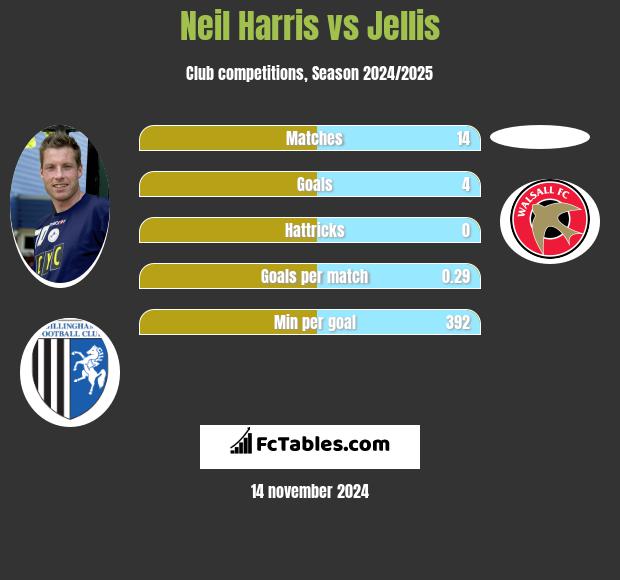 Neil Harris vs Jellis h2h player stats