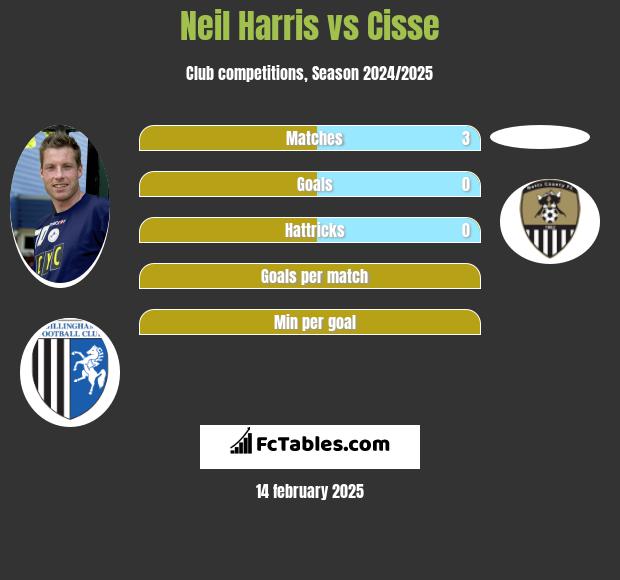 Neil Harris vs Cisse h2h player stats