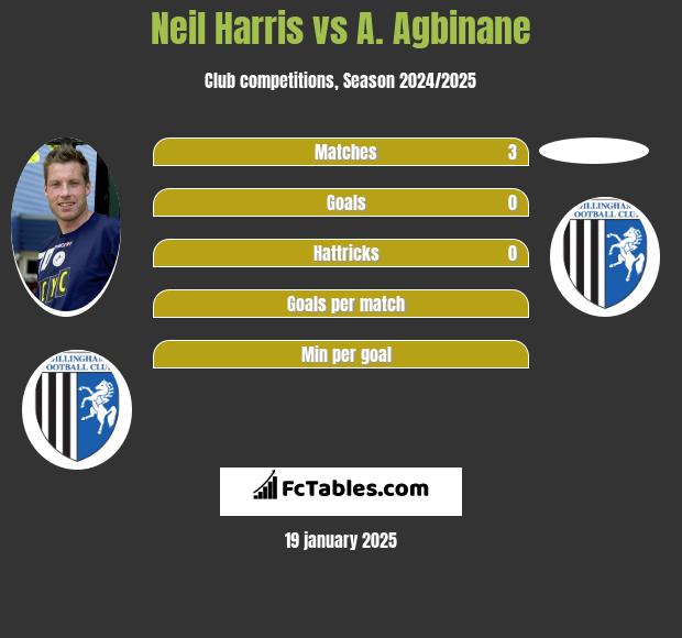 Neil Harris vs A. Agbinane h2h player stats