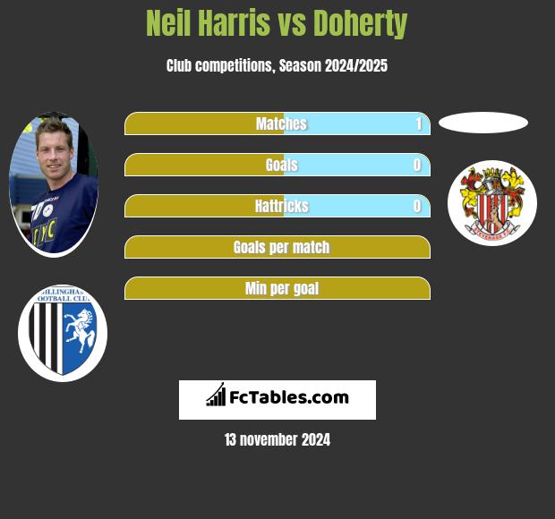 Neil Harris vs Doherty h2h player stats