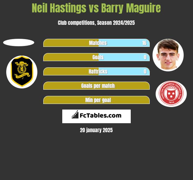 Neil Hastings vs Barry Maguire h2h player stats