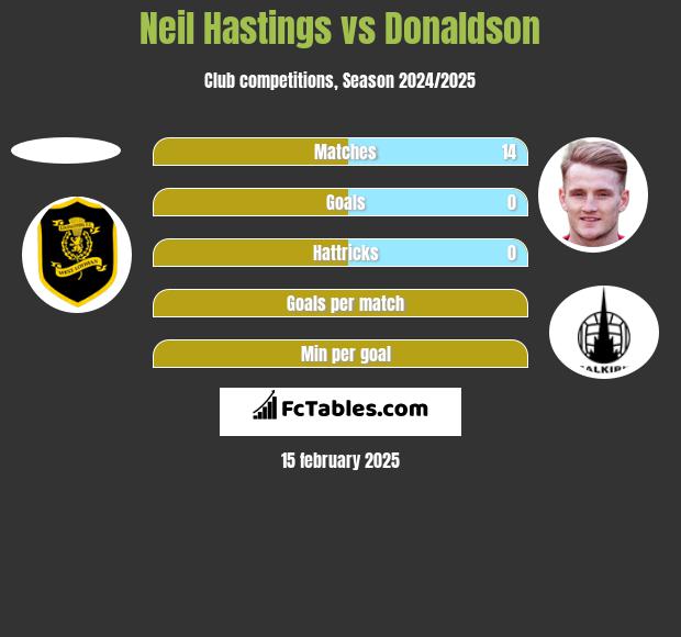 Neil Hastings vs Donaldson h2h player stats