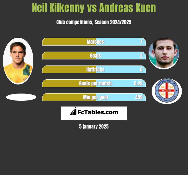 Neil Kilkenny vs Andreas Kuen h2h player stats