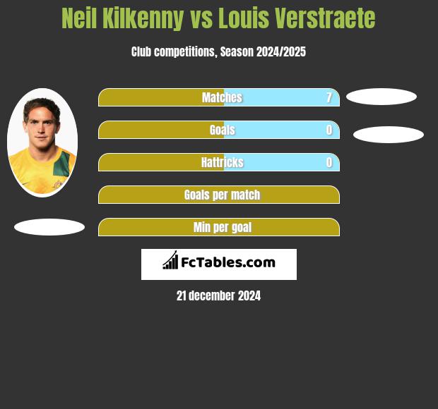 Neil Kilkenny vs Louis Verstraete h2h player stats