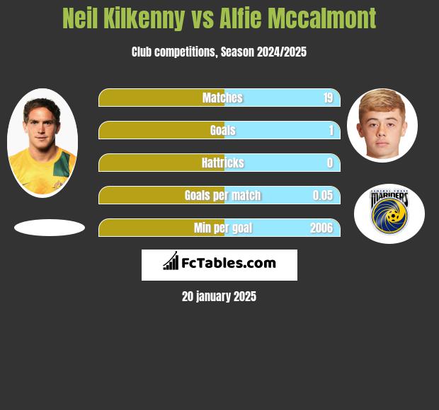 Neil Kilkenny vs Alfie Mccalmont h2h player stats