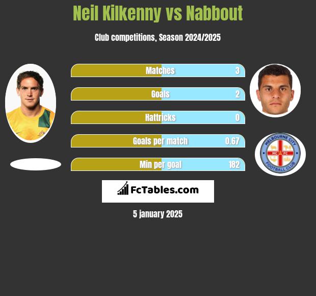 Neil Kilkenny vs Nabbout h2h player stats