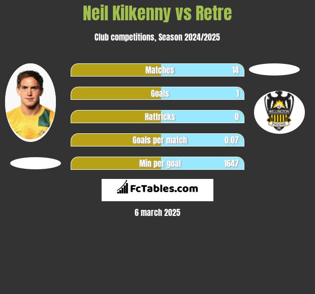 Neil Kilkenny vs Retre h2h player stats