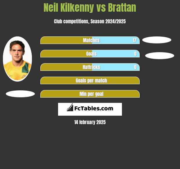 Neil Kilkenny vs Brattan h2h player stats