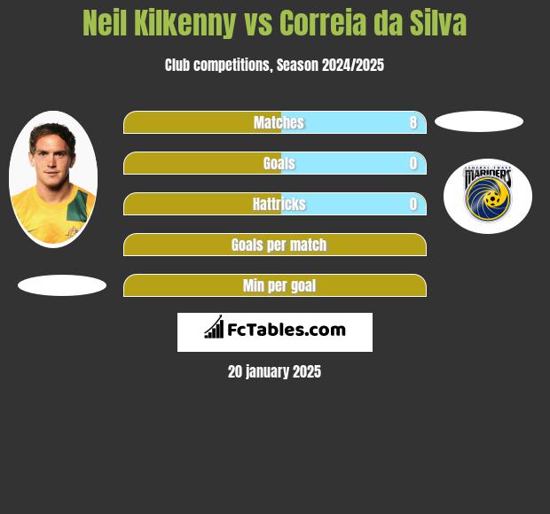 Neil Kilkenny vs Correia da Silva h2h player stats