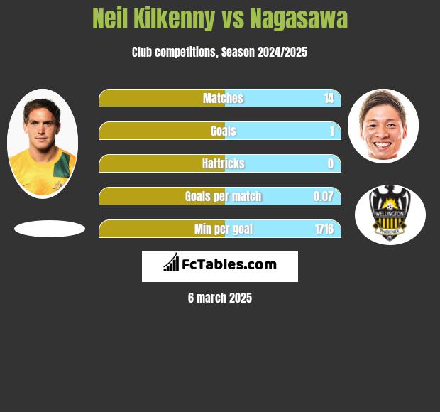 Neil Kilkenny vs Nagasawa h2h player stats