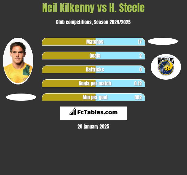 Neil Kilkenny vs H. Steele h2h player stats