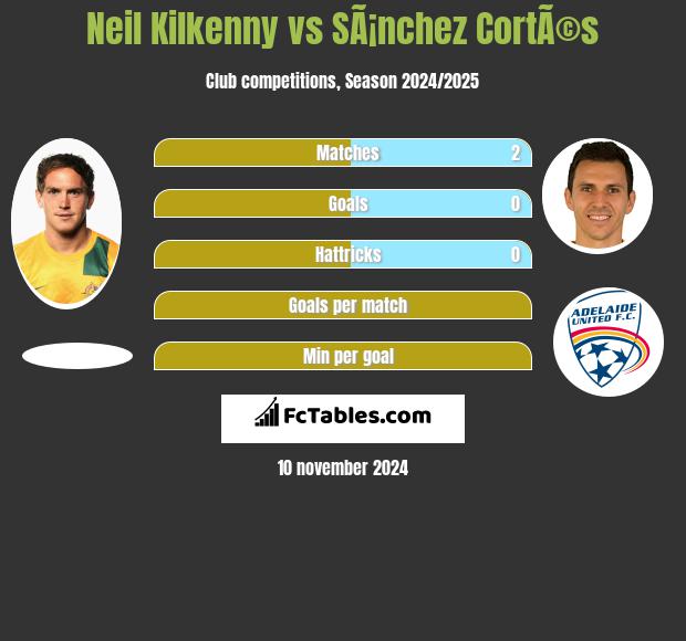 Neil Kilkenny vs SÃ¡nchez CortÃ©s h2h player stats