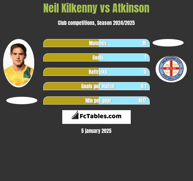 Neil Kilkenny vs Atkinson h2h player stats