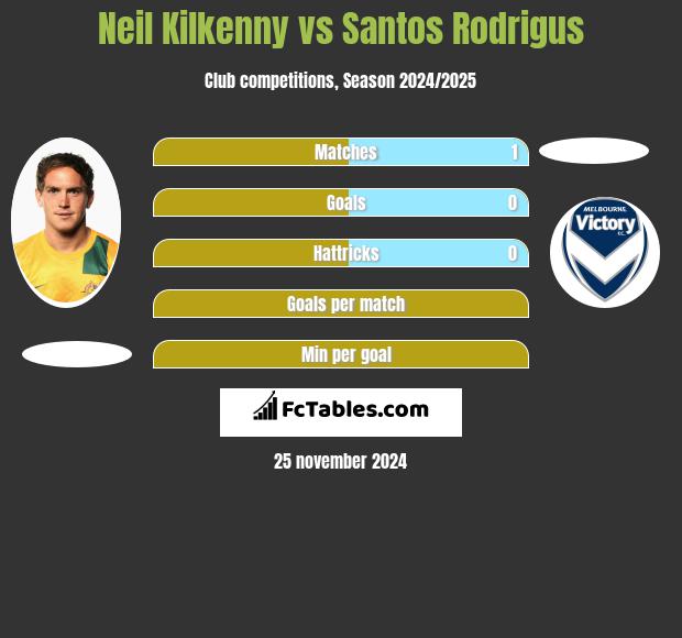 Neil Kilkenny vs Santos Rodrigus h2h player stats