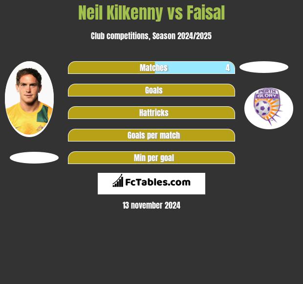 Neil Kilkenny vs Faisal h2h player stats