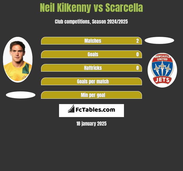 Neil Kilkenny vs Scarcella h2h player stats