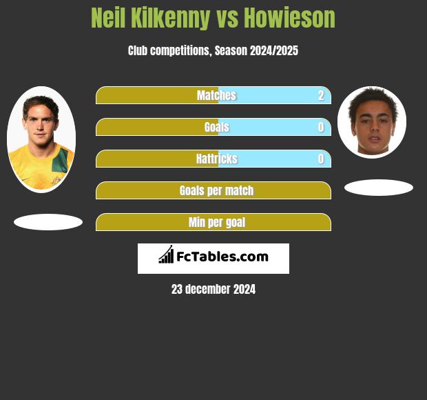 Neil Kilkenny vs Howieson h2h player stats