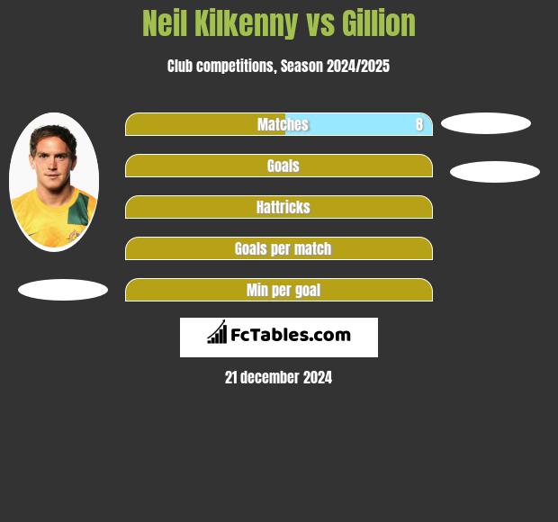 Neil Kilkenny vs Gillion h2h player stats