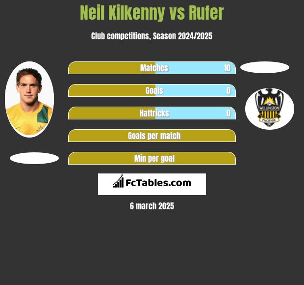 Neil Kilkenny vs Rufer h2h player stats