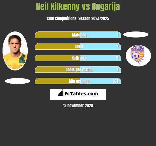 Neil Kilkenny vs Bugarija h2h player stats