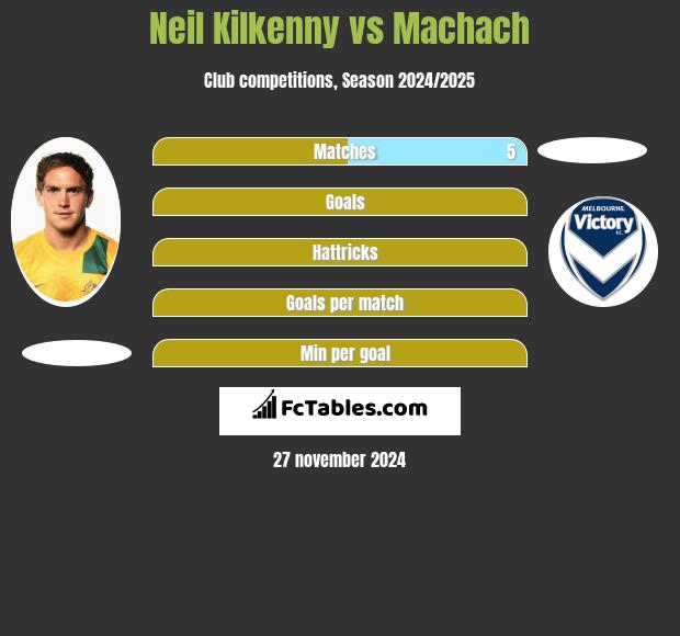 Neil Kilkenny vs Machach h2h player stats