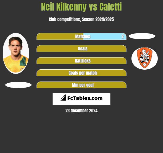 Neil Kilkenny vs Caletti h2h player stats