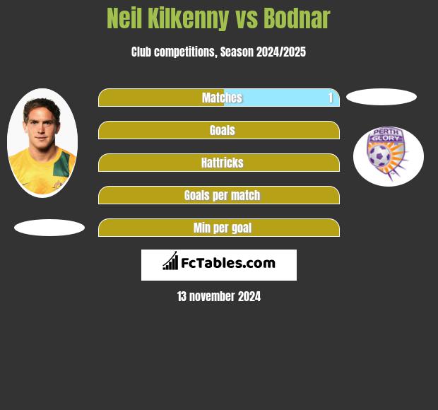 Neil Kilkenny vs Bodnar h2h player stats