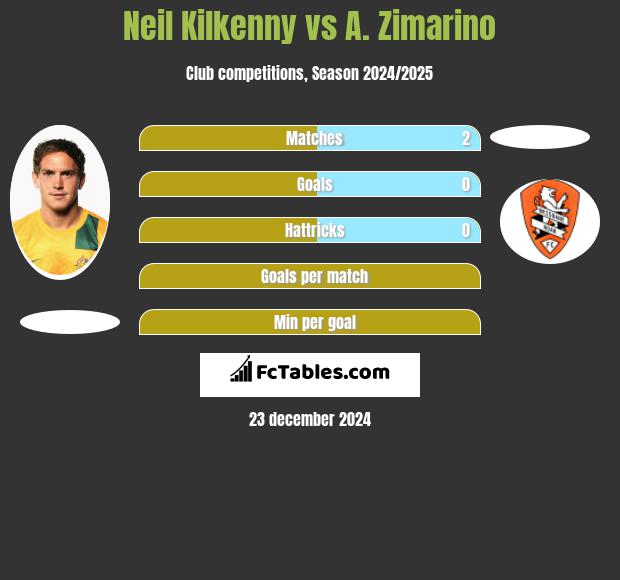 Neil Kilkenny vs A. Zimarino h2h player stats