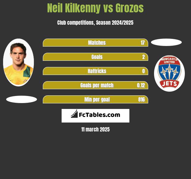 Neil Kilkenny vs Grozos h2h player stats