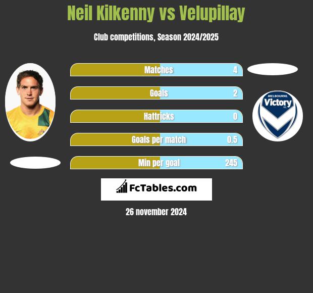 Neil Kilkenny vs Velupillay h2h player stats